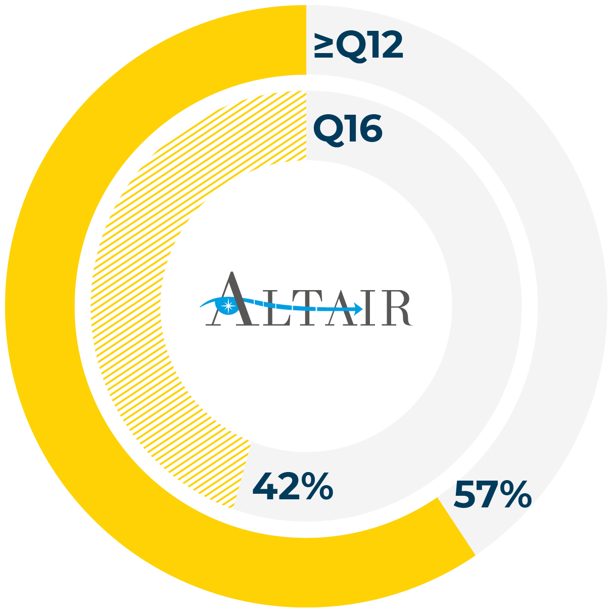 Proportion of patients