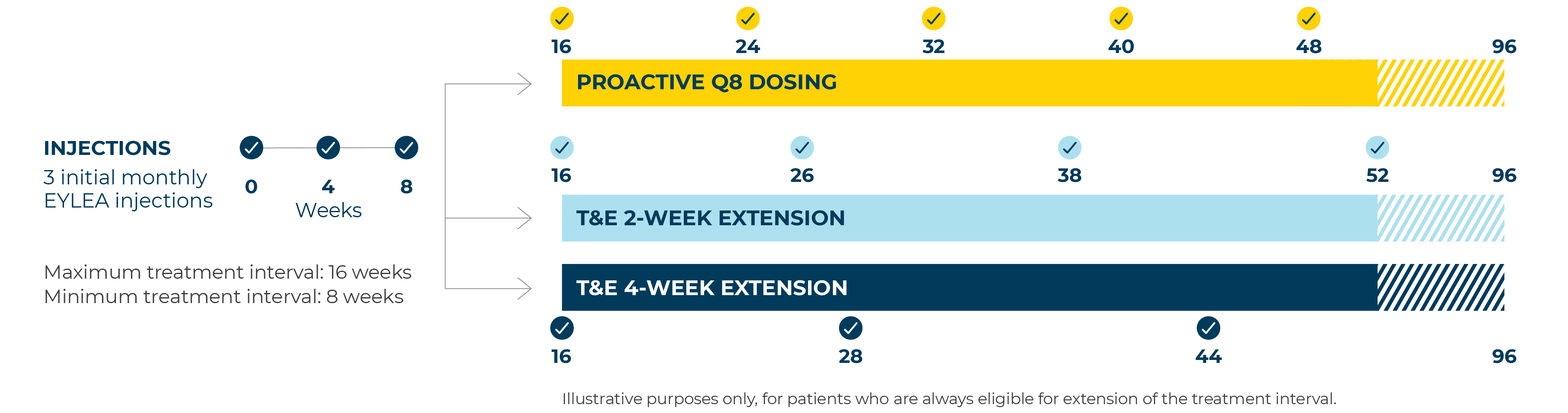 nAMD Dosing